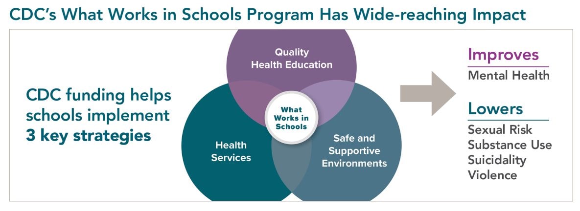 CDC's What Works In Schools Program Has Wide-reaching Impact graphic