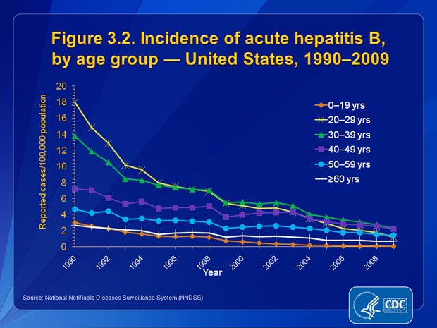 Figure 3.2.  From 1990 through 2009, incidence rates for acute hepatitis B decreased for all age groups; the greatest declines occurred in the 20–29 and 30–39 year age groups. In 2009, the highest rates were among persons aged 30–39 years (2.28 cases/100,000 population), and the lowest were among adolescents and children aged <19 years (0.06 cases/100,000 population).