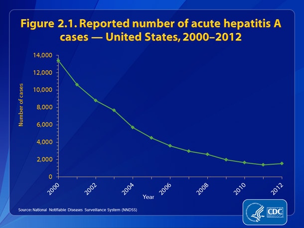 Figure 2.1. •	The number of reported cases of acute hepatitis A declined by 88%, from 13,397 in 2000 to 1,562 in 2012.
•	Acute hepatitis A cases increased by 11% from 2011 to 2012.