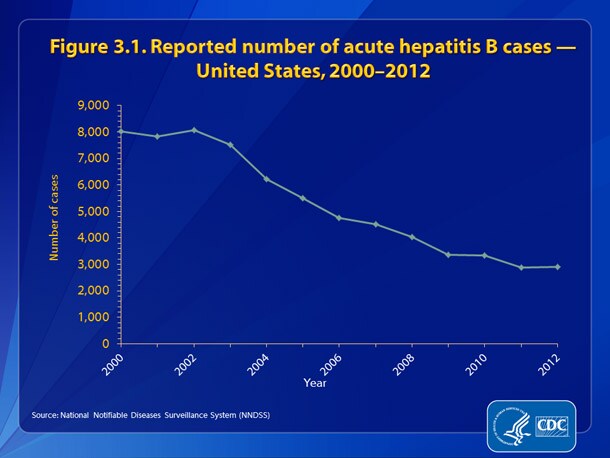 Figure 3.1. •	The number of reported cases of acute hepatitis B decreased 64%, from 8,036 in 2000 to 2,895 in 2012.