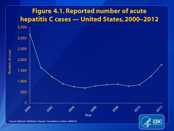 Figure 4.1. •	The number of reported cases of acute hepatitis C declined rapidly until 2003 and remained steady until 2010.  However, from 2010 to 2011 there was a 45% increase in the number of reported hepatitis C (from 850 to 1,229 cases) and another 45% increase from 2011 to 2012 (from 1,229 to 1,778 cases), representing a 75% increase from 2010-2012.
