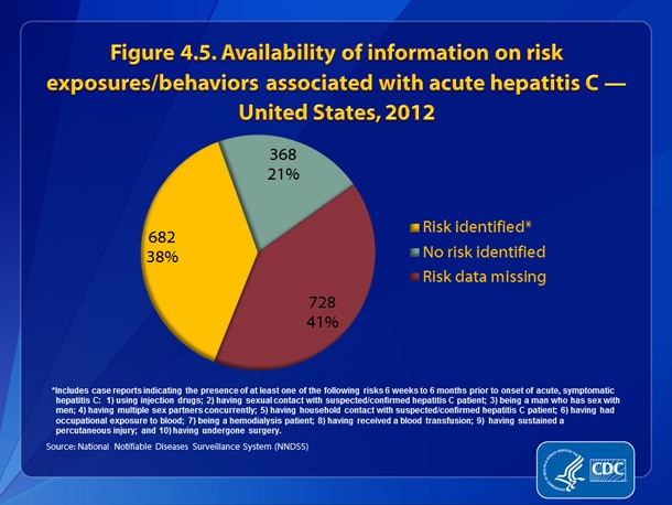 Figure 4.5. •	Of the 1,778 case reports of acute hepatitis C received by CDC during 2012, 728 (40.9%) did not include a response (i.e., a “yes” or “no” response to any of the questions about risk behaviors and exposures) to enable assessment of risk behaviors or exposures.
•	Of 1,050 case reports that had risk factor/exposure information:
o	368 (35%) indicated no risk behaviors/exposures for hepatitis C virus infection.
o	682 (65%) indicated at least one risk behavior/exposure in the 2 weeks to 6 months prior to illness onset.
•	Of the 682 who reported risk information: 
o	513 (75%) indicated injection drug use risk (Figure 4.6a).
o	86 (13%) indicated recent surgery.