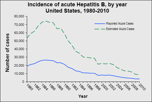 Hepatitis B - Vaccination of Adults