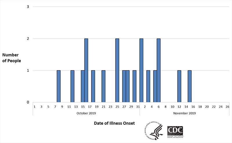Chart with date of illness Onset along the x axis, dates starting  October 13, 2019. Along the y axis is number of people
