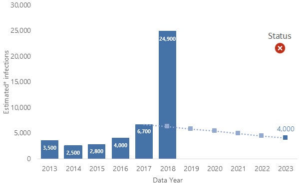 Bar chart for years 2013-2023, charting infections, starting at 3,500 in 2013, increasing to 6,700 by 2017, spiking to 24,900 in 2018, and then projected downward to 4,000 by 2023.
