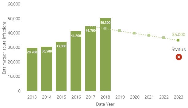 Bar chart for years 2013-2023, charting estimated acute infections, starting at 29,700 in 2013, rising to 50,300 by 2018, and then projected downward to 35,000 by 2023.