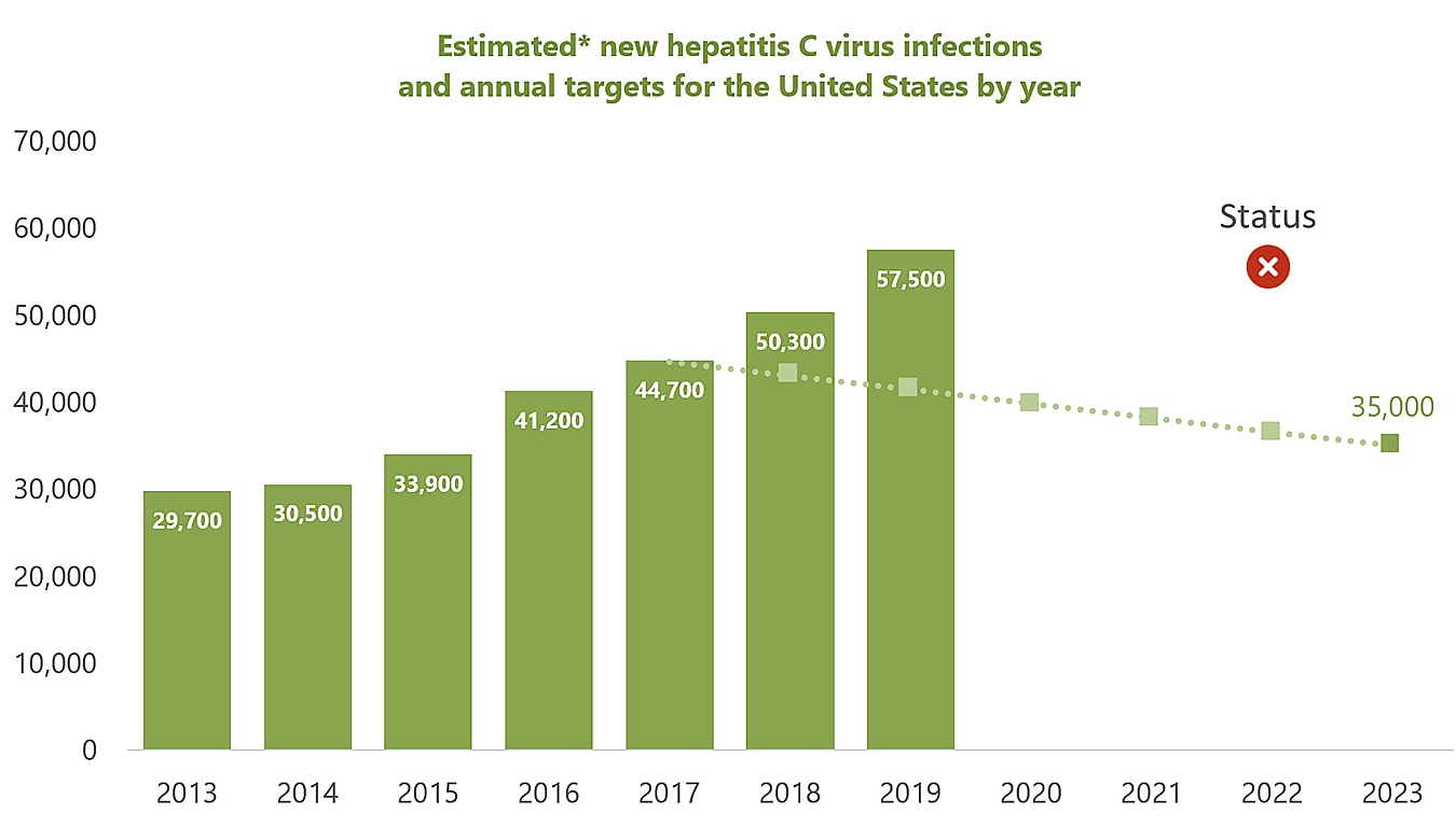 Bar chart for years 2013-2023, charting estimated acute infections, starting at 29,700 in 2013, rising to 57,500 by 2019.  Target is 35,000 by 2023.
