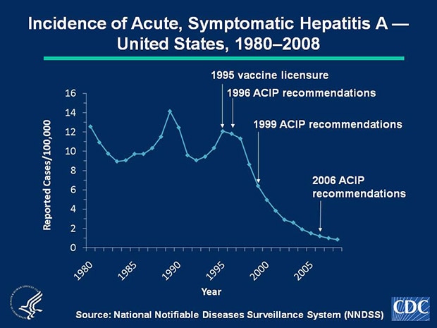 Slide 1a Hepatitis A vaccine was licensed in 1995 and the Advisory Committee on Immunization Practices (ACIP) made hepatitis A vaccination recommendations in 1996, 1999, and 2006. In 2008, a total of 2,585 acute, symptomatic cases of hepatitis A were reported. The national incidence rate of 0.9 per 100,000 population was the lowest ever recorded.