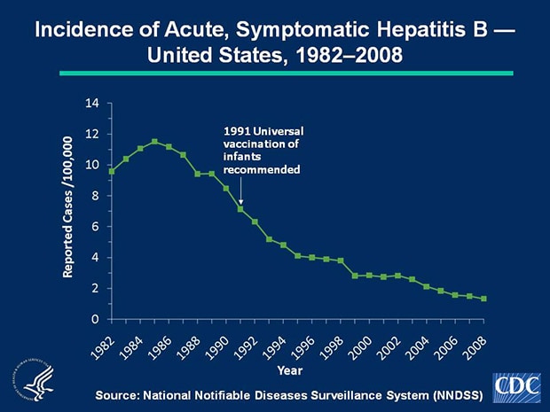 Slide 1b Hepatitis B vaccine was licensed in 1981 and in 1991 a comprehensive strategy by the Advisory Committee on Immunization Practices (ACIP) was recommended for the elimination of hepatitis B virus transmission in the United States. In 2008, a total of 4,033 acute, symptomatic cases of hepatitis B were reported nationwide. The 2008 national incidence rate of 1.3 cases per 100,000 population was the lowest ever recorded.