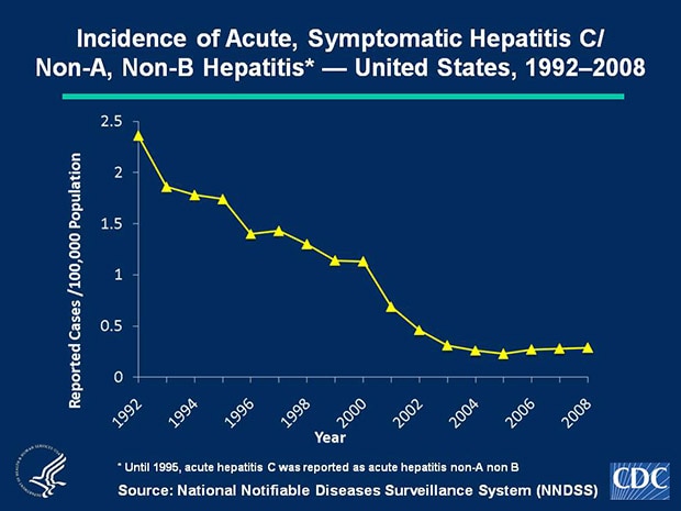 Slide 1c No hepatitis C vaccine exists. In 2008, a total of 878 acute, symptomatic cases of hepatitis C/Non-A, Non-B hepatitis were reported nationwide. The overall incidence rate for hepatitis C/Non-A, Non-B hepatitis virus remained stable at 0.3 cases per 100,000 population.