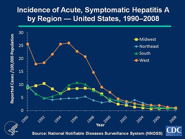 Slide 2a Historically, hepatitis A rates have varied geographically. Higher rates were reported in the western region of the United States. Incidence in the West has declined substantially, most notably after issuance in 1999 of recommendations for routine childhood vaccination in states with consistently elevated rates of hepatitis A. Since 2002, rates in the West have been approximately equal to those in other regions of the United States.