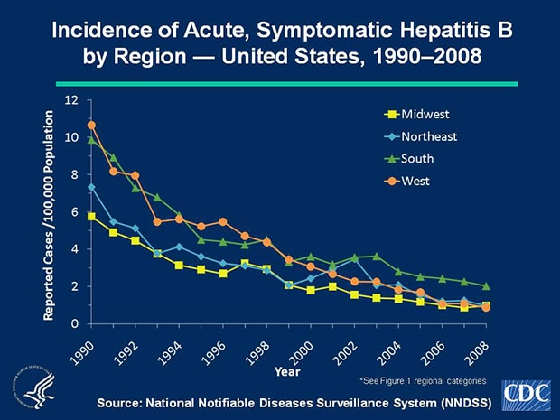 Slide 2a Historically, hepatitis B rates have varied geographically. Higher rates were reported in the western and southern regions of the United States. During 2000-2008, rates in the South have been higher than in other regions of the United States.