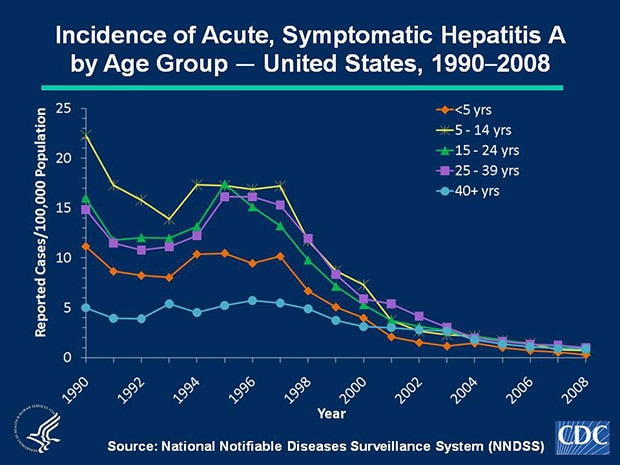 Slide 3a Historically, acute, symptomatic hepatitis A rates have differed by age; the highest rates were observed among children and young adults; the lowest rates were among persons aged ≥ 40 years. In 2008, rates were highest for persons aged 25-39 years (1.0 cases per 100,000 population); the lowest rates were among children < 5 years (0.3 cases per 100,000 population).