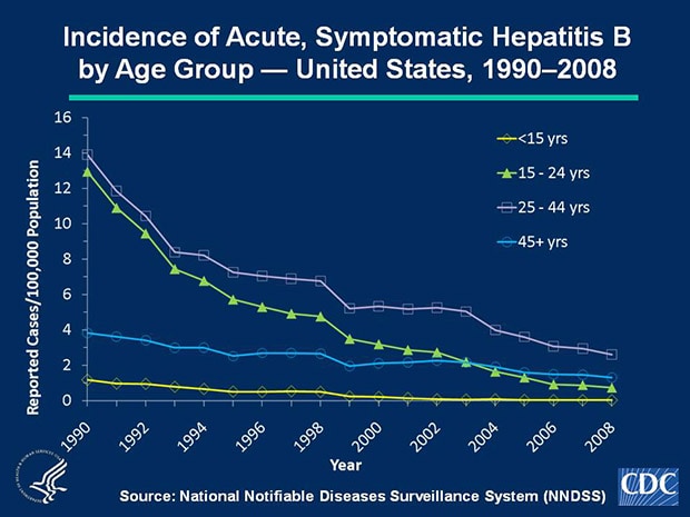 Slide 3b Historically, acute, symptomatic hepatitis B rates have differed by age; the highest rates were observed among persons aged 15-44 years; the lowest rates were among persons aged < 15 years. In 2008, rates were highest for persons aged 25-44 years (2.6 cases per 100,000 population); the lowest rates were among children < 15 years (0.02 cases per 100,000 population).