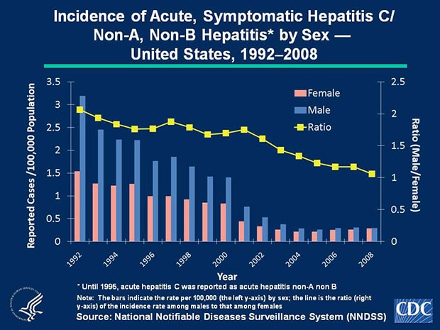 Slide 3c Historically, rates of acute, symptomatic hepatitis C/Non-A, Non-B hepatitis have been higher among males than females. Since 2002, the male-to-female ratio of rates has declined and was nearly 1 in 2008. In 2008, incidence among males and females was 0.3 cases per 100,000 population.