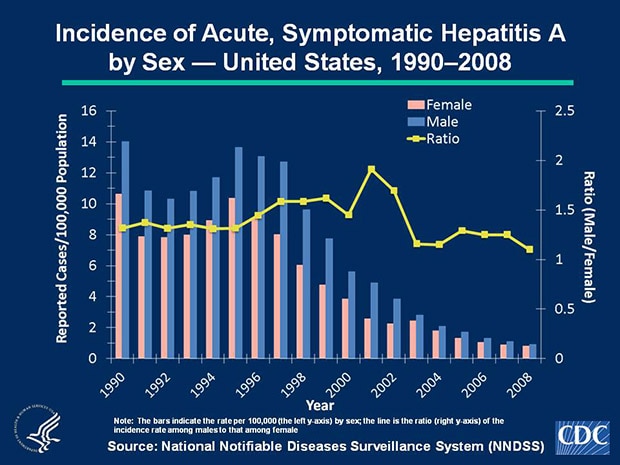 Slide 4a Historically, rates of acute, symptomatic hepatitis A have been higher among males than females; during 1996-2002, the difference in the sex-specific rates increased until nearly 2 male cases were observed for every female case. However, since 2006, overall rates have declined more among males than among females. In 2008, incidence among males was 0.9 cases per 100,000 population, compared with 0.8 cases per 100,000 population among females.