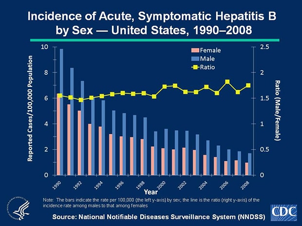 Slide 4b Historically, rates of acute, symptomatic hepatitis B have been higher among males than females. During 1990-2008, the male-to-female ratio of rates remained stable (1.5-1.8). In 2008, the rate for males was approximately 1.8 times higher than for females. In 2008, incidence among males was 1.7cases per 100,000 population, compared with 1.0 cases per 100,000 population among females.