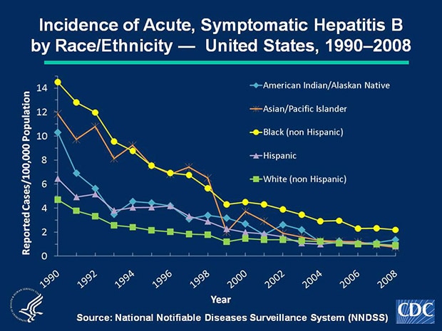 Slide 5b Historically, acute, symptomatic hepatitis B rates have differed by race; the highest rates occurred among non-Hispanic blacks and Asian/Pacific Islanders (APIs). In 2008, the rate of acute, symptomatic hepatitis B was highest for non-Hispanic blacks (2.2 cases per 100,000 population). The downward trend among APIs continued, and the rate for this population in 2008 (0.7 cases per 100,000 population) was similar to that for Hispanics (0.8 cases per 100,000 population) and non-Hispanic whites (0.9 cases per 100,000 population).