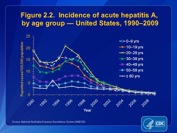 Figure 2.2. Except for the cyclical peak in 1995, from 1990 through 2002 rates of hepatitis A declined for all age groups. From 2002 through 2009, rates were similar and low among persons in all age groups (<1.0 cases per 100,000 population; range: 0.31–0.96). In 2009, rates were highest for persons aged 20–29 years (0.96 cases per 100,000 population); the lowest rates were among children aged <9 years (0.3 cases per 100,000 population).