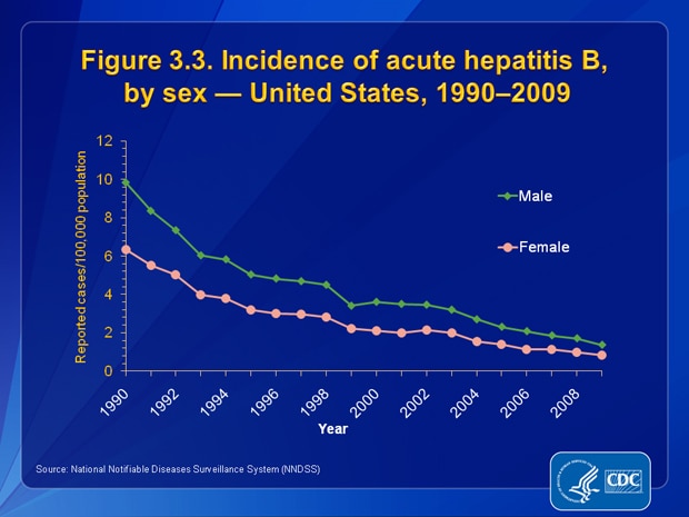 Figure 3.3. Incidence rates of acute hepatitis B decreased dramatically for both males and females from 1990 through 2009. Additionally, the gap in acute hepatitis B incidence rates between males and females narrowed over this period. In 2009, the rate for males was approximately 1.6 times higher than that for females (1.36 cases and 0.84 cases per 100, 000 population, respectively).