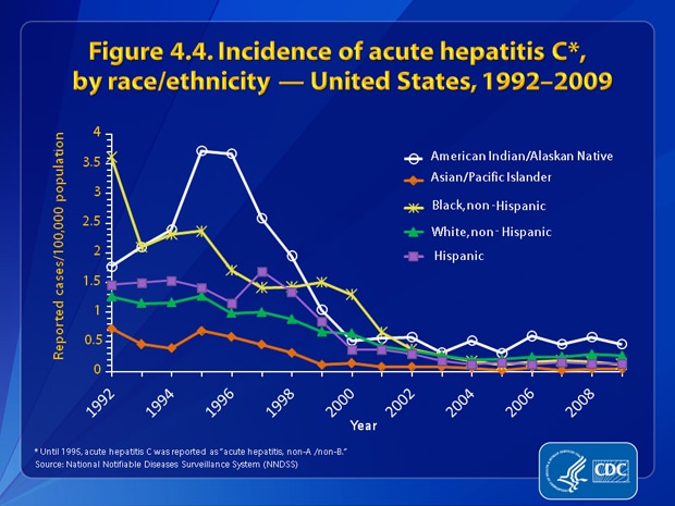 Figure 4.4. Rates for acute hepatitis C decreased for all racial/ethnic populations from 1992 through 2009. During 2002–2009, the incidence rate of acute hepatitis C remained below 0.5 cases per 100,000 for all racial/ethnic populations except AI/ANs. In 2009 the rate for hepatitis C was lowest among APIs (0.04 case per 100,000 population) and highest among AI/ANs (0.46 case per 100,000 population).