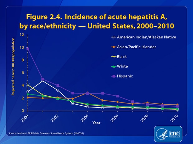 Figure 2.4. During 2003–2008, rates of acute hepatitis A among AI/ANs were lower than or similar to those among persons in other races. The 2010 rate among AI/ANs was the lowest recorded (0.23 per 100,000 population). Through 2010, rates among Hispanics were generally higher than those of other racial/ethnic populations. However, in 2010, the rate of hepatitis A among Hispanics was 0.70 cases per 100,000 population, the lowest rate recorded for this group. Although rates of acute hepatitis A among Asian/Pacific Islanders has continued to decline, this group has had the highest rate for the past 3 years.