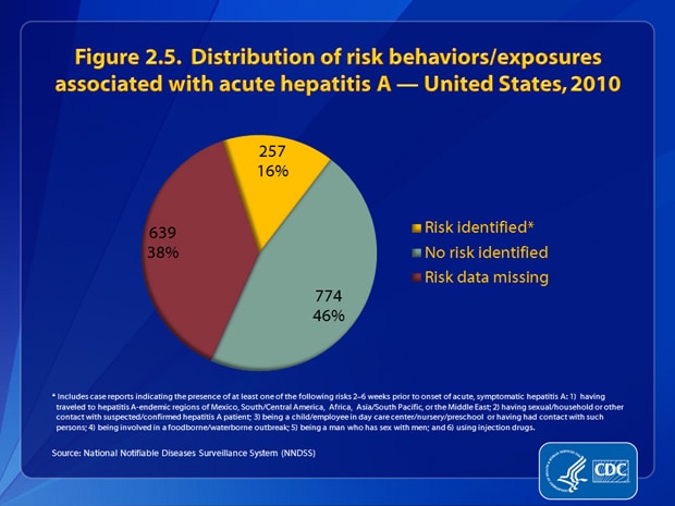 Figure 2.5. Of the 1,670 case reports of acute hepatitis A received by CDC during 2010, a total of 639 (38%) cases did not include a response (i.e., a “yes” or “no” response to any of the questions about risk behaviors and exposures) to enable assessment of risk behaviors or exposures. Of the 1,031 case reports that had a response: 75% (n=774) indicated no risk behaviors/exposures for acute hepatitis A; and 25% (n=257) indicated at least one risk behavior/exposure for acute hepatitis A during the 2–6 weeks prior to onset of illness. 
