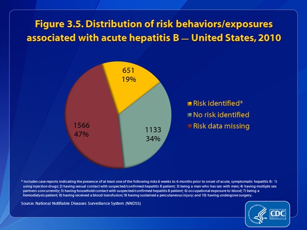 Figure 3.5. Of the 3,350 case reports of acute hepatitis B received by CDC during 2010, a total of 1,566 (47%) did not include a response (i.e., a “yes” or “no” response to any of the questions about risk behaviors and exposures) to enable assessment of risk behaviors or exposures. Of the 1,784 case reports that had complete information, 63.1% (n=1,133) indicated no risk behaviors/exposures for hepatitis B, and 36.9% (n=651) indicated at least one risk behavior/exposure for hepatitis B during the 6 weeks to 6 months prior to illness onset.