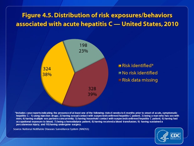 Figure 4.5. Of the 850 case reports of acute hepatitis C received by CDC during 2010, 328 (39%) did not include a response (i.e., a “yes” or “no” response to any of the questions about risk behaviors and exposures) to enable assessment of risk behaviors or exposures. Of the 522 (61%) case reports that had complete information, 38% (n=198) indicated no risk behaviors/exposures for hepatitis C infection, and 62% (n=324) indicated at least one risk behavior/exposure for hepatitis C infection during the 6 weeks to 6 months prior to illness onset.