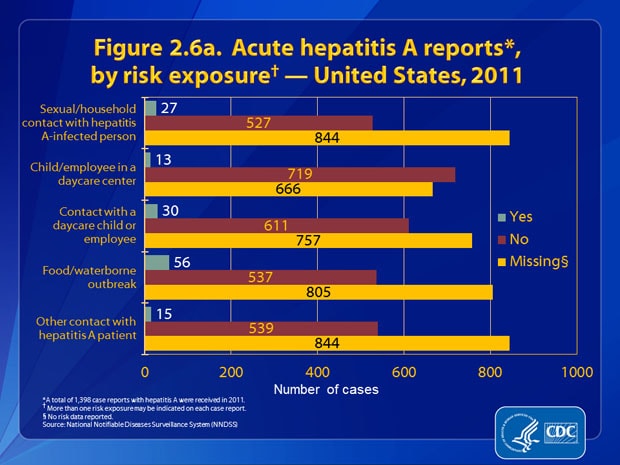 Figure 2.6a. Patients were asked about engagement in selected risk behaviors and exposures during the incubation period, 2–6 weeks prior to onset of symptoms. Of the 554 case reports that contained information about contact, 4.9% (n=27) involved persons who had sexual or household contact with a person confirmed or suspected of having hepatitis A. Of the 732 case reports that included information about employment or attendance at a nursery, day-care center, or preschool, 1.8% (n=13) involved persons who worked at or attended a nursery, day-care center, or preschool. Of the 641 case reports that included information about household contact with an employee of or a child attending a nursery, day-care center, or preschool, 4.7% (n=30) indicated such contact. Of the 593 case reports that had information about linkage to an outbreak, 9.4% (n=56) indicated exposure that may have been linked to a common-source foodborne or waterborne outbreak. Of the 554 case reports that included information about additional contact (i.e., other than household or sexual contact) with someone confirmed or suspected of having hepatitis A, 2.7% (n=15) of persons reported such contact.