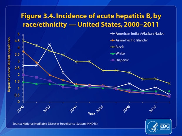 Figure 3.4. The incidence rate of acute hepatitis B was < 1.5 cases per 100,000 population for all race/ethnic populations except Black non-Hispanics from 2007 through 2011. In 2011, the rate of acute hepatitis B was lowest for Asian/Pacific Islanders and Hispanics (0.4 cases per 100,000 population for each group) and highest for Black non-Hispanics (1.4 cases per 100,000 population).
