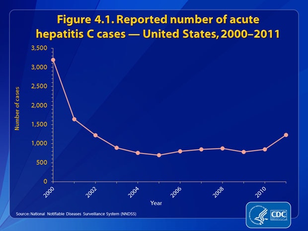 Figure 4.1. The number of reported cases of acute hepatitis C declined rapidly until 2003 and remained steady until 2010. For 2011, there was a 45% increase in hepatitis C cases. There were 1,229 cases in 2011.