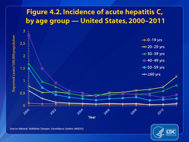 Figure 4.2. Prior to 2002, incidence rates for acute hepatitis C decreased for all age groups (excluding the 0%26ndash;19 year age group); rates remained fairly constant from 2002 through 2010. In 2011, the overall rate of acute hepatitis C increased from 2010, with the largest increases among persons aged 0-19 years (from 0.05 to 0.10 cases per 100,000 population) and 20%26ndash;29 years (from 0.75 to 1.18 cases per 100,000 population). When compared to all age groups, persons aged 20%26ndash;29 years had the highest rate and persons %26ge;60 years of age (0.07 cases per 100,000 population) had the lowest rate.