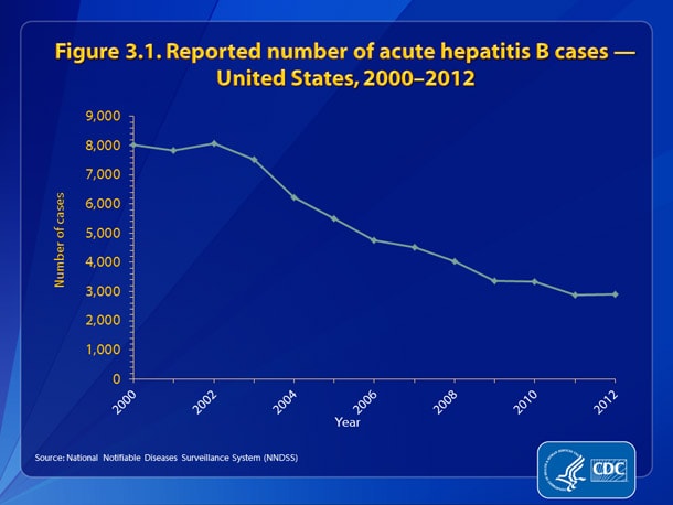Figure 3.1. Reported number of acute hepatitis B cases — United States, 2000-2012 •	The number of reported cases of acute hepatitis B decreased 64%, from 8,036 in 2000 to 2,895 in 2012.