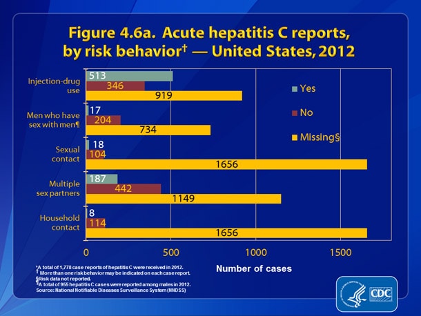 Figure 4.6a. Acute hepatitis C reports, by risk behavior — United States, 2012.  Figure 4.6a presents patient engagement in selected risk behaviors and exposures during the incubation period, 2 weeks to 6 months prior to onset of symptoms.