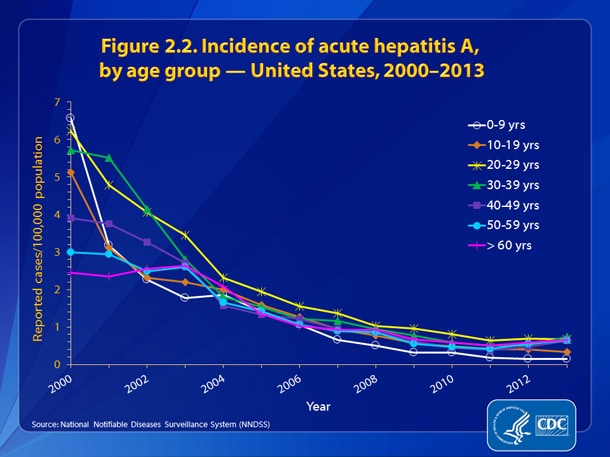 Figure 2.2. Incidence of hepatitis A, by age group – United States, 2000-2013