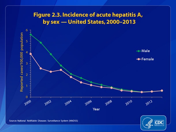 Figure 2.3. Incidence of hepatitis A, by sex – United States, 2000-2013