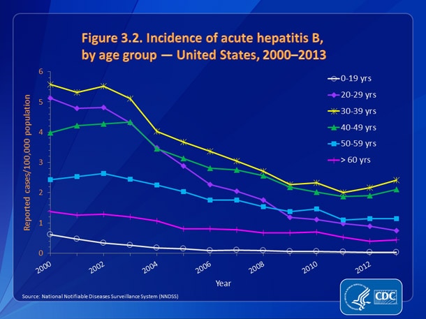 Figure 3.2. Incidence of acute hepatitis B, by age group — United States, 2000-2013