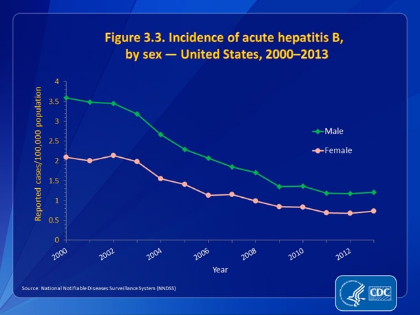 Figure 3.3. Incidence of acute hepatitis B, by sex — United States, 2000-2013