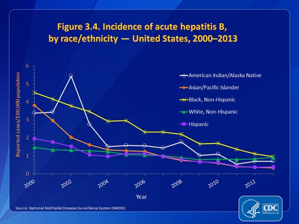 Figure 3.4. Incidence of acute hepatitis B, by race/ethnicity — United States, 2000-2013