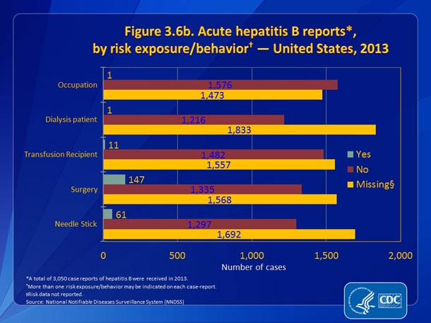 Figure 3.6b. Acute hepatitis B reports, by risk exposure/behavior — United States, 2013