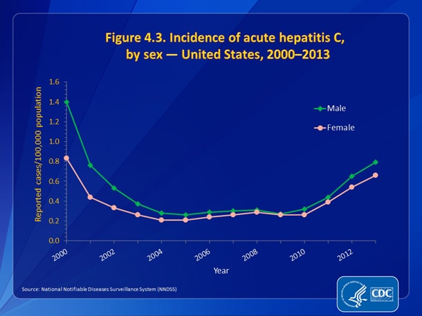 Figure 4.3. Incidence of acute hepatitis C, by sex — United States, 2000-2013