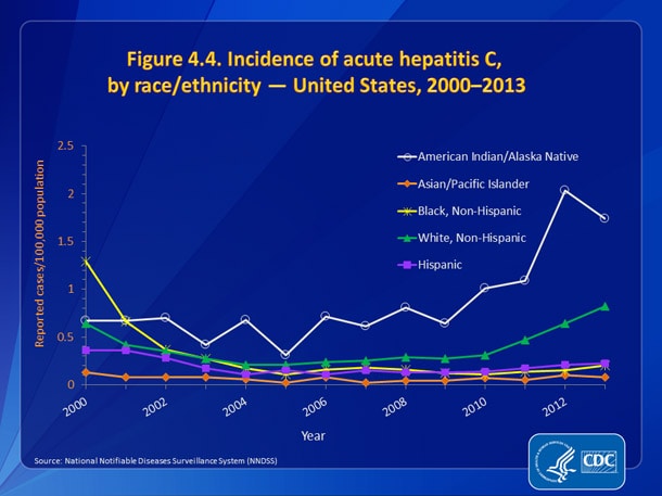 Figure 4.4. Incidence of acute hepatitis C, by race/ethnicity — United States, 2000-2013