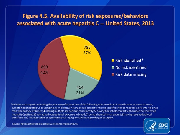 Figure 4.5. Availability of information on risk exposures/behaviors associated with acute hepatitis C — United States, 2013