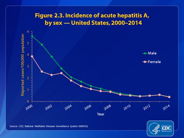 Figure 2.3. Incidence of hepatitis A, by sex — United States, 2000–2014