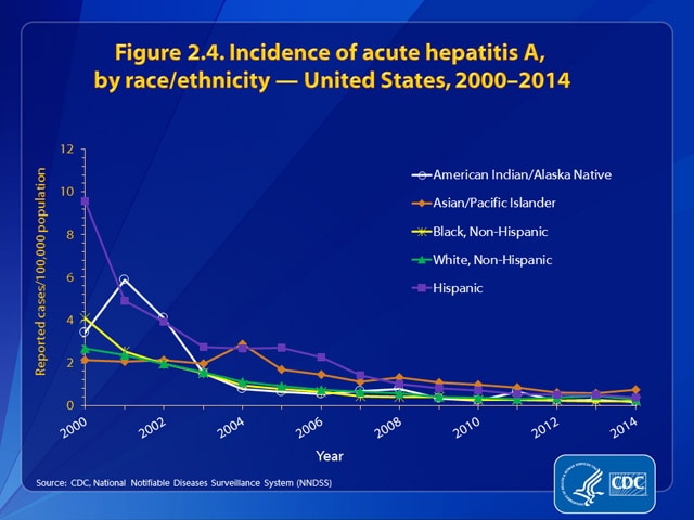 Figure 2.4. Incidence of hepatitis A, by race/ethnicity — United States, 2000–2014