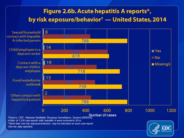 Figure 2.6b. Hepatitis A reports, by risk exposure/behavior – United States, 2014