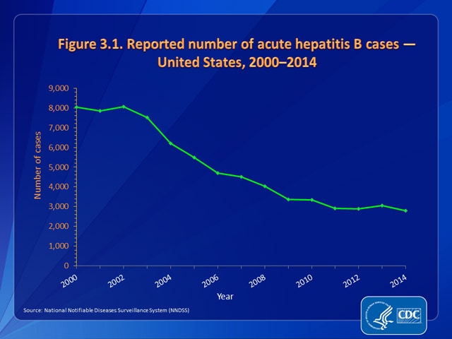 Figure 3.1. Reported number of acute hepatitis B cases — United States, 2000–2014