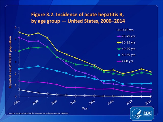 Figure 3.2. Incidence of acute hepatitis B, by age group — United States, 2000–2014
