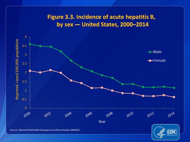 Figure 3.3. Incidence of acute hepatitis B, by sex — United States, 2000–2014